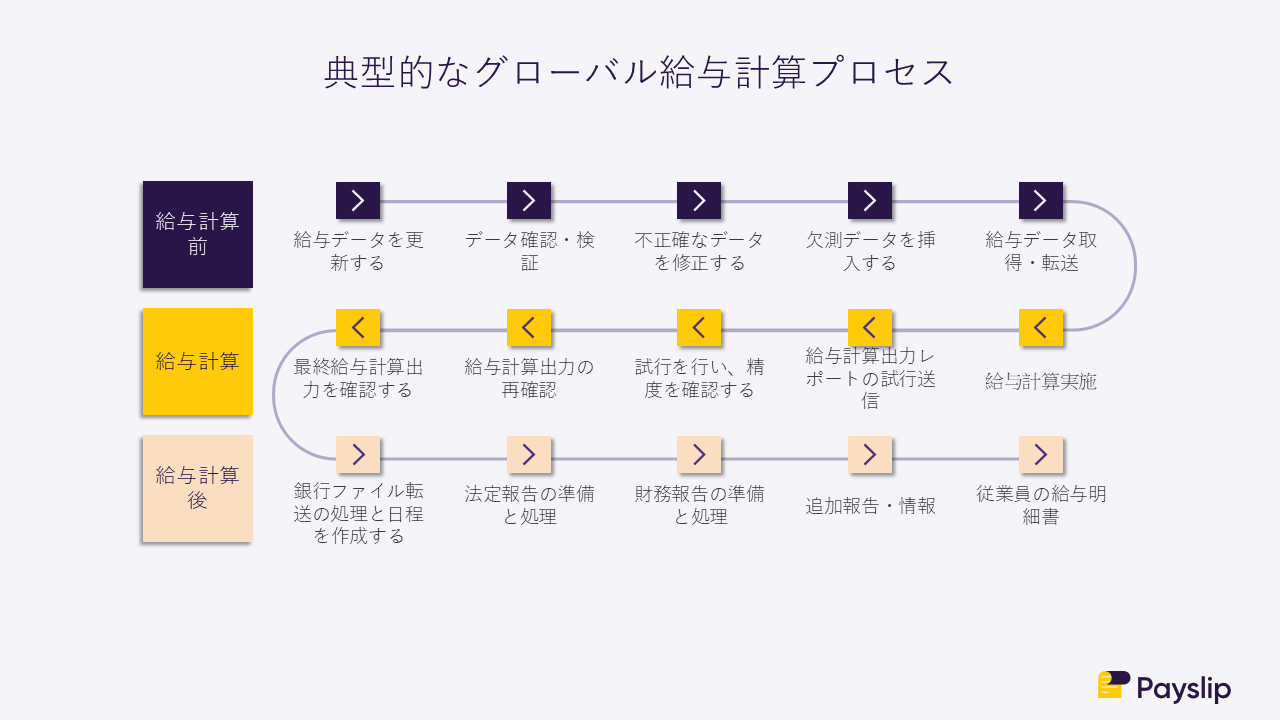 Common Global Payroll Process