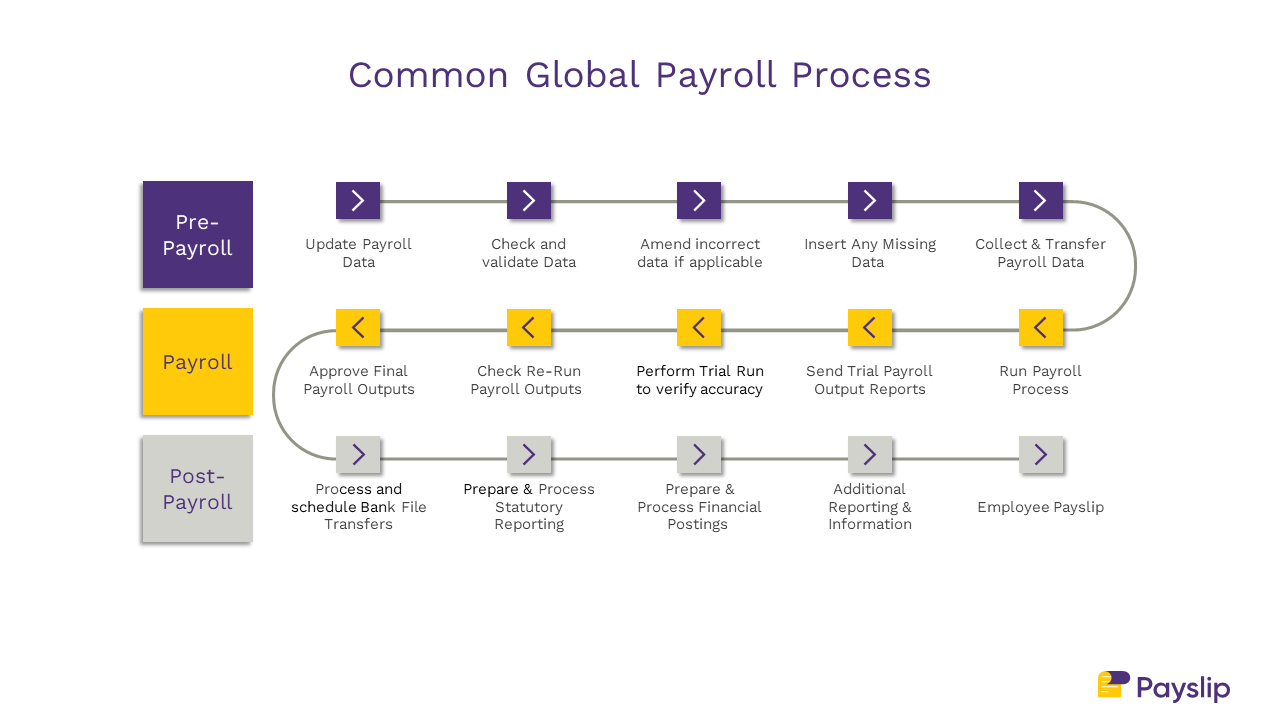 Common-Global-Payroll-Process